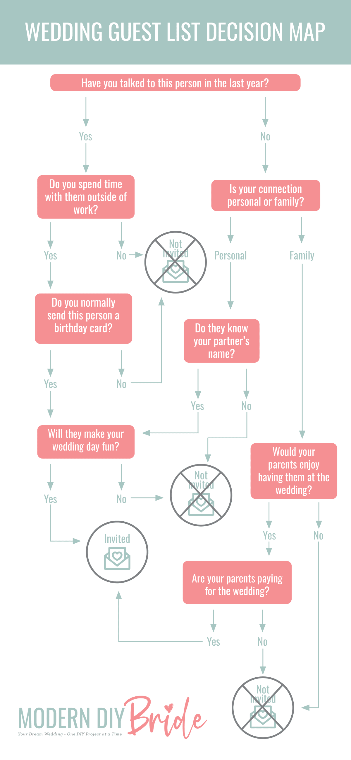 Wedding Guest List Decision Map